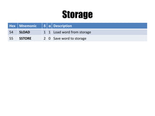 WORD – Data Types
• 256 bit big endian unsigned integers - uint256
• 256 bit 2-s complement signed integers - int256
• 256 bit hash (as big endian)
• 160 bit Account Address
– big endian, least significant 20 bytes only
– 12 most significant bytes discarded
• 32 bytes/characters
• 0 – False, 1 - True
 