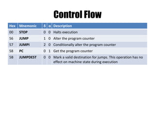Ethereum VM (EVM) ISA
From To Opcode groups
00 0F Stop and Arithmetic Operations
10 1F Comparison & Bitwise Logic Operations
20 2F SHA3 hashing
30 3F Environmental Information
40 4F Block Information
50 5F Stack, Memory, Storage and Flow Operations
60 7F Push Operations
80 8F Duplication Operations
90 9F Exchange Operations
A0 AF Logging Operations
F0 FF Contract Operations
 