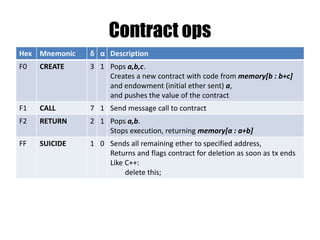 Arithmetic Ops
Hex Mnemonic δ α Description
01 ADD 2 1 Addition
02 MUL 2 1 Multiplication
03 SUB 2 1 Subtraction
04 DIV 2 1 Integer division
05 SDIV 2 1 Signed integer division. Where all values are treated as
two’s complement signed 256-bit integers
06 MOD 2 1 Modulo remainder
07 SMOD 2 1 Signed modulo remainder. Where all values are treated as
two’s complement signed 256-bit integers
08 ADDMOD 3 1 Modulo addition
09 MULMOD 3 1 Modulo multiplication
0A EXP 2 1 Exponential operation
0B SIGNEXTEND 2 1 Extend length of two’s complement signed integer
 