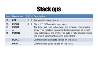 10s: Comparison & Bitwise Logic
Hex Mnemonic δ α Description
10 LT 2 1 Less-than comparison
11 GT 2 1 Greater-than comparison
12 SLT 2 1 Signed less-than comparison
13 SGT 2 1 Signed greater-than comparison
14 EQ 2 1 Equality comparison
15 ISZERO 1 1 Simple not operator
16 AND 2 1 Bitwise AND
17 OR 2 1 Bitwise OR
18 XOR 2 1 Bitwise XOR
19 NOT 1 1 Bitwise NOT
1A BYTE 2 1 Retrieve single byte from word. For Nth byte, we count
from the left (i.e. N=0 would be the most significant in big
endian)
 