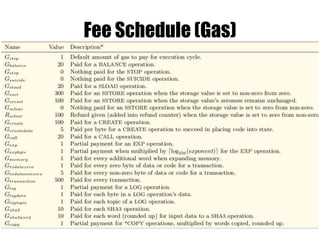 Message Call Data Ops
Hex Mnemonic δ α Description
35 CALLDATALOAD 1 1 Get input data of current environment. This pertains to
the input data passed with the message call instruction
or transaction
36 CALLDATASIZE 0 1 Get size of input data in current environment. This
pertains to the input data passed with the message call
instruction or transaction
37 CALLDATACOPY 3 0 Copy input data in current environment to memory.
This pertains to the input data passed with the message
call instruction or transaction
 