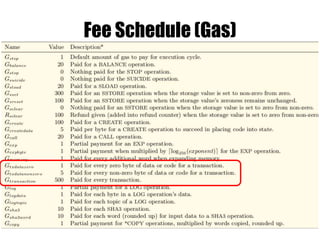 Contract Code Ops
Hex Mnemonic δ α Description
38 CODESIZE 0 1 Get size of code running in current environment
39 CODECOPY 3 0 Copy code running in current environment to memory
3B EXTCODESIZE 1 1 Get size of an account’s code
3C EXTCODECOPY 4 0 Copy an account’s code to memory
 