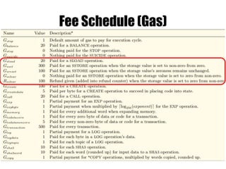 30s: Environmental Information
Hex Mnemonic δ α Description
30 ADDRESS 0 1 Get address of currently executing account (its like this /
self in OOP, self() in Erlang)
31 BALANCE 1 1 Get balance of the given account
32 ORIGIN 0 1 Get execution origination address. This is the sender of
original transaction; it is never an account with non-
empty associated code
33 CALLER 0 1 Get caller address. This is the address of the account
that is directly responsible for this execution
34 CALLVALUE 0 1 Get deposited value by the instruction/transaction
responsible for this execution
3A GASPRICE 0 1 Get price of gas in current environment. This is gas price
specified by the originating transaction
5A GAS 0 1 Get the amount of available gas
 