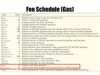 40s: Block Information
Hex Mnemonic δ α Description
40 BLOCKHASH 1 1 Get the hash of one of the 256 most recent complete
blocks
41 COINBASE 0 1 Get the block’s coinbase address
42 TIMESTAMP 0 1 Get the block’s timestamp
43 NUMBER 0 1 Get the block’s number
44 DIFFICULTY 0 1 Get the block’s difficulty
45 GASLIMIT 0 1 Get the block’s gas limit
 