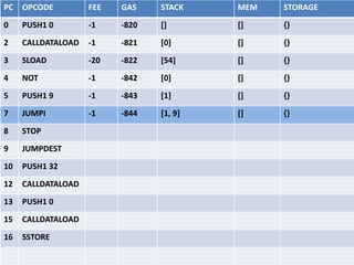 Name Registry contract
Compiled to EVM assembly:
PUSH1 0 CALLDATALOAD SLOAD NOT PUSH1 9 JUMPI
STOP JUMPDEST PUSH1 32 CALLDATALOAD PUSH1 0
CALLDATALOAD SSTORE
 