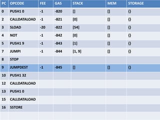 EVM State is 8-tuple:
{
block_state, // also references storage
transaction, // current transaction
message, // current message
code, // current contract’s code
memory, // memory byte array
stack, // words on the stack
pc, // program counter → code[pc]
gas // gas left to run tx
}
 