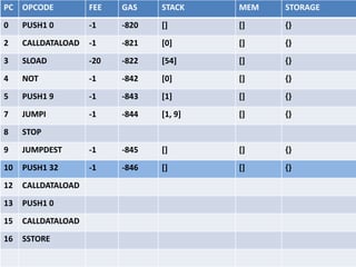 EVM State inside Contract:
Invariant per Contract:
block_state, // also references storage
transaction, // current transaction
message, // current message
code // current contract’s code
Contract State:
{
pc, // program counter → code[pc]
gas, // gas left to run tx
stack, // words on the stack
memory, // memory byte array
storage // K/V store of words
}
 
