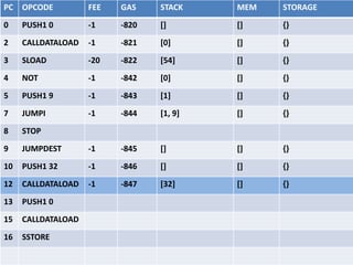 Example of Tx
Zvi registers a domain “54” with IP “20202020”:
- Send Tx:
- From: “Zvi 160-bit address”
- To: “NameRegistry” contract’s address
- Value: 0 ether
- Data: [54, 20202020]
- GasLimit: 2000 gas
- GasPrice: 1.0 (1 gas == 1 wei)
 