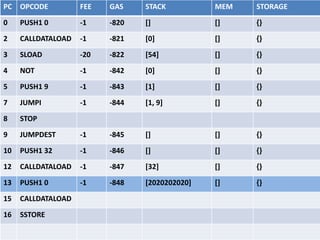 Example of Tx - Gas
Calldata [54, 20202020] is 2 words of 32 bytes = 64
bytes.
StartGas * GasPrice = 2000 * 1 = 2000 wei
Tx costs:
• 500 + 5*TXDATALEN = 500 – 5*64 bytes = 820 gas
 