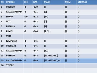 PC OPCODE FEE GAS STACK MEM STORAGE
0 PUSH1 0 -1 -820 [] [] {}
2 CALLDATALOAD
3 SLOAD
4 NOT
5 PUSH1 9
7 JUMPI
8 STOP
9 JUMPDEST
10 PUSH1 32
12 CALLDATALOAD
13 PUSH1 0
15 CALLDATALOAD
16 SSTORE
 