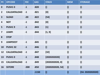 PC OPCODE FEE GAS STACK MEM STORAGE
0 PUSH1 0 -1 -820 [] [] {}
2 CALLDATALOAD -1 -821 [0] [] {}
3 SLOAD -20 -822 [54] [] {}
4 NOT
5 PUSH1 9
7 JUMPI
8 STOP
9 JUMPDEST
10 PUSH1 32
12 CALLDATALOAD
13 PUSH1 0
15 CALLDATALOAD
16 SSTORE
 