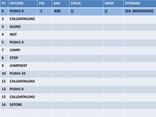 PC OPCODE FEE GAS STACK MEM STORAGE
0 PUSH1 0 -1 -820 [] [] {}
2 CALLDATALOAD -1 -821 [0] [] {}
3 SLOAD -20 -822 [54] [] {}
4 NOT -1 -842 [0] [] {}
5 PUSH1 9 -1 -843 [1] [] {}
7 JUMPI -1 -844 [1, 9] [] {}
8 STOP
9 JUMPDEST
10 PUSH1 32
12 CALLDATALOAD
13 PUSH1 0
15 CALLDATALOAD
16 SSTORE
 