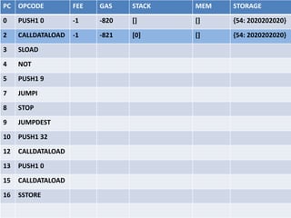 PC OPCODE FEE GAS STACK MEM STORAGE
0 PUSH1 0 -1 -820 [] [] {}
2 CALLDATALOAD -1 -821 [0] [] {}
3 SLOAD -20 -822 [54] [] {}
4 NOT -1 -842 [0] [] {}
5 PUSH1 9 -1 -843 [1] [] {}
7 JUMPI -1 -844 [1, 9] [] {}
8 STOP
9 JUMPDEST -1 -845 [] [] {}
10 PUSH1 32
12 CALLDATALOAD
13 PUSH1 0
15 CALLDATALOAD
16 SSTORE
 