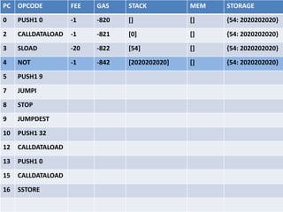 PC OPCODE FEE GAS STACK MEM STORAGE
0 PUSH1 0 -1 -820 [] [] {}
2 CALLDATALOAD -1 -821 [0] [] {}
3 SLOAD -20 -822 [54] [] {}
4 NOT -1 -842 [0] [] {}
5 PUSH1 9 -1 -843 [1] [] {}
7 JUMPI -1 -844 [1, 9] [] {}
8 STOP
9 JUMPDEST -1 -845 [] [] {}
10 PUSH1 32 -1 -846 [] [] {}
12 CALLDATALOAD -1 -847 [32] [] {}
13 PUSH1 0
15 CALLDATALOAD
16 SSTORE
 