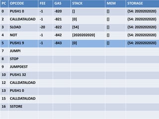 PC OPCODE FEE GAS STACK MEM STORAGE
0 PUSH1 0 -1 -820 [] [] {}
2 CALLDATALOAD -1 -821 [0] [] {}
3 SLOAD -20 -822 [54] [] {}
4 NOT -1 -842 [0] [] {}
5 PUSH1 9 -1 -843 [1] [] {}
7 JUMPI -1 -844 [1, 9] [] {}
8 STOP
9 JUMPDEST -1 -845 [] [] {}
10 PUSH1 32 -1 -846 [] [] {}
12 CALLDATALOAD -1 -847 [32] [] {}
13 PUSH1 0 -1 -848 [2020202020] [] {}
15 CALLDATALOAD
16 SSTORE
 