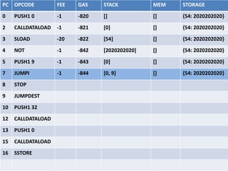 PC OPCODE FEE GAS STACK MEM STORAGE
0 PUSH1 0 -1 -820 [] [] {}
2 CALLDATALOAD -1 -821 [0] [] {}
3 SLOAD -20 -822 [54] [] {}
4 NOT -1 -842 [0] [] {}
5 PUSH1 9 -1 -843 [1] [] {}
7 JUMPI -1 -844 [1, 9] [] {}
8 STOP
9 JUMPDEST -1 -845 [] [] {}
10 PUSH1 32 -1 -846 [] [] {}
12 CALLDATALOAD -1 -847 [32] [] {}
13 PUSH1 0 -1 -848 [2020202020] [] {}
15 CALLDATALOAD -1 -849 [2020202020, 0] [] {}
16 SSTORE
 