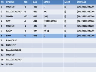 PC OPCODE FEE GAS STACK MEM STORAGE
0 PUSH1 0 -1 -820 [] [] {}
2 CALLDATALOAD -1 -821 [0] [] {}
3 SLOAD -20 -822 [54] [] {}
4 NOT -1 -842 [0] [] {}
5 PUSH1 9 -1 -843 [1] [] {}
7 JUMPI -1 -844 [1, 9] [] {}
8 STOP
9 JUMPDEST -1 -845 [] [] {}
10 PUSH1 32 -1 -846 [] [] {}
12 CALLDATALOAD -1 -847 [32] [] {}
13 PUSH1 0 -1 -848 [2020202020] [] {}
15 CALLDATALOAD -1 -849 [2020202020, 0] [] {}
16 SSTORE -300 -850 [2020202020, 54] [] {}
 
