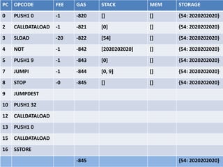 PC OPCODE FEE GAS STACK MEM STORAGE
0 PUSH1 0 -1 -820 [] [] {}
2 CALLDATALOAD -1 -821 [0] [] {}
3 SLOAD -20 -822 [54] [] {}
4 NOT -1 -842 [0] [] {}
5 PUSH1 9 -1 -843 [1] [] {}
7 JUMPI -1 -844 [1, 9] [] {}
8 STOP
9 JUMPDEST -1 -845 [] [] {}
10 PUSH1 32 -1 -846 [] [] {}
12 CALLDATALOAD -1 -847 [32] [] {}
13 PUSH1 0 -1 -848 [2020202020] [] {}
15 CALLDATALOAD -1 -849 [2020202020, 0] [] {}
16 SSTORE -300 -850 [2020202020, 54] [] {}
-1150 [] [] {54: 2020202020}
 