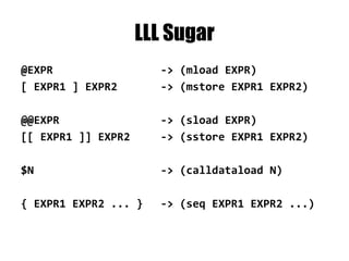 PC OPCODE FEE GAS STACK MEM STORAGE
0 PUSH1 0 -1 -820 [] [] {54: 2020202020}
2 CALLDATALOAD -1 -821 [0] [] {54: 2020202020}
3 SLOAD -20 -822 [54] [] {54: 2020202020}
4 NOT -1 -842 [2020202020] [] {54: 2020202020}
5 PUSH1 9 -1 -843 [0] [] {54: 2020202020}
7 JUMPI -1 -844 [0, 9] [] {54: 2020202020}
8 STOP -0 -845 [] [] {54: 2020202020}
9 JUMPDEST
10 PUSH1 32
12 CALLDATALOAD
13 PUSH1 0
15 CALLDATALOAD
16 SSTORE
 