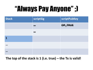 Examples of Conditions (2)
• P2PK(PubKey')(PubKey, TxSig) =
(PubKey' == PubKey) &&
checksig(PubKey, TxSig)
• P2PKH(PubKeyHash)(PubKey, TxSig) =
(PubKeyHash == ripmd160(PubKey))
&& checksig(PubKey, TxSig)
 