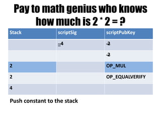 “Always Pay Anyone” ;)
Stack scriptSig scriptPubKey
… OP_TRUE
…
…
…
Don’t care what’s in scriptSig – unless it invalidate the
Tx. May even leave stuff on the stack.
 