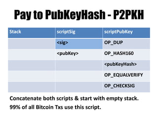 “Don’t Pay” – “Burn bitcoins”
Stack scriptSig scriptPubKey
… OP_FALSE
…
…
Don’t care what’s in scriptSig – unless it invalidate the
Tx. May even leave stuff on the stack.
 