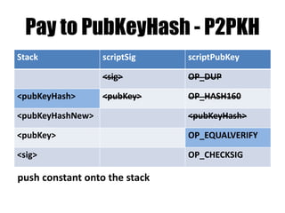 Pay to math genius who knows
how much is 2 * 2 = ?
Stack scriptSig scriptPubKey
_4 2
2
OP_MUL
2 OP_EQUALVERIFY
4
Push constant to the stack
 