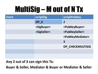 Pay to math genius who knows
how much is 2 * 2 = ?
Stack scriptSig scriptPubKey
_4 2
2
OP_MUL
OP_EQUALVERIFY
4 == 4 – the Tx is valid!
Too easy – need a real cryptographic solution!
 