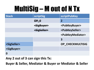 Pay to PubKeyHash - P2PKH
Stack scriptSig scriptPubKey
<sig> OP_DUP
<pubKey> OP_HASH160
<pubKeyHash>
OP_EQUALVERIFY
OP_CHECKSIG
Concatenate both scripts & start with empty stack.
99% of all Bitcoin Txs use this script.
 