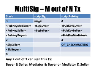 Pay to PubKeyHash - P2PKH
Stack scriptSig scriptPubKey
<sig> OP_DUP
<pubKey> OP_HASH160
<pubKeyHash>
OP_EQUALVERIFY
<sig> OP_CHECKSIG
push constant onto the stack
 