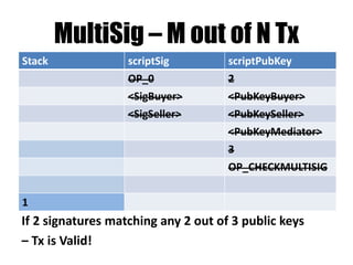 Pay to PubKeyHash - P2PKH
Stack scriptSig scriptPubKey
<sig> OP_DUP
<pubKey> OP_HASH160
<pubKeyHash>
<pubKey> OP_EQUALVERIFY
<sig> OP_CHECKSIG
push constant onto the stack
 