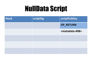 Pay to PubKeyHash - P2PKH
Stack scriptSig scriptPubKey
<sig> OP_DUP
<pubKey> OP_HASH160
<pubKeyHash>
<pubKey> OP_EQUALVERIFY
<sig> OP_CHECKSIG
verify that 2 values are equal: if equal, continue;
else invalidate tx & stop execution
 