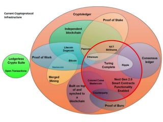 What is Ethereum?
A Secure
Decentralized
Generalized
Transaction
Ledger
 