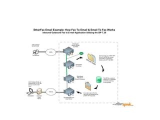 iEtherFax Presentation Diagrams