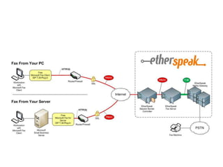 iEtherFax Presentation Diagrams