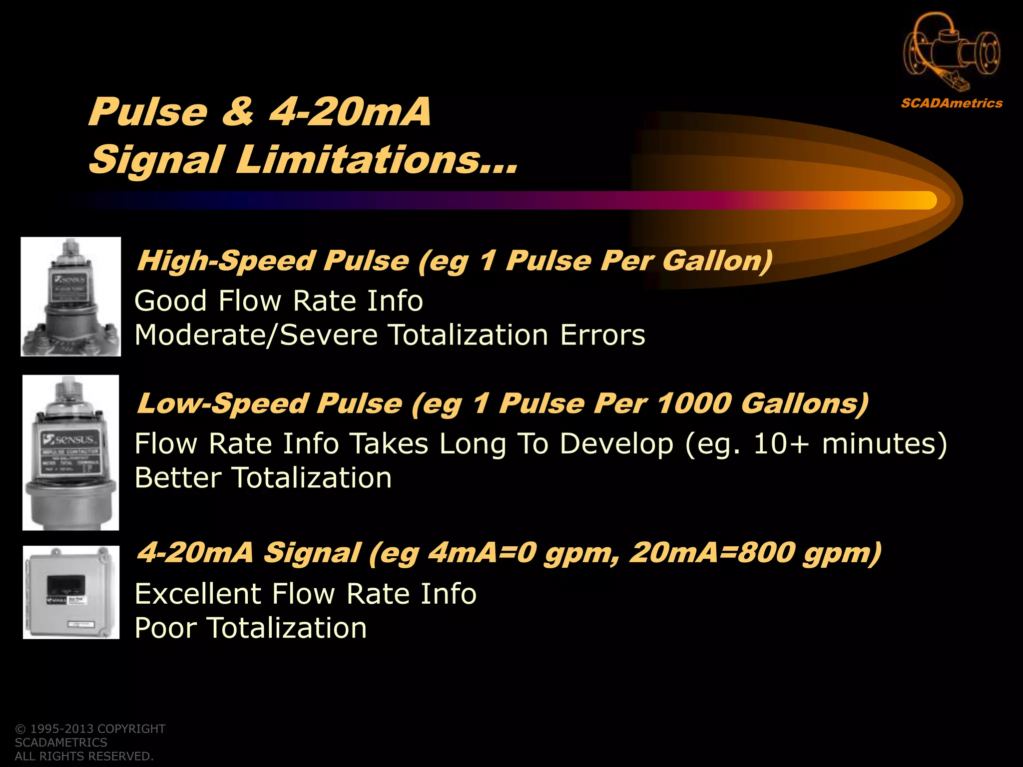 Good Flow Rate Info
Moderate/Severe Totalization Errors
High-Speed Pulse (eg 1 Pulse Per Gallon)
Flow Rate Info Takes Long To Develop (eg. 10+ minutes)
Better Totalization
Low-Speed Pulse (eg 1 Pulse Per 1000 Gallons)
Excellent Flow Rate Info
Poor Totalization
4-20mA Signal (eg 4mA=0 gpm, 20mA=800 gpm)
© 1995-2013 COPYRIGHT
SCADAMETRICS
ALL RIGHTS RESERVED.
Pulse & 4-20mA
Signal Limitations…
SCADAmetrics
 