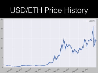 USD/ETH Price History
 