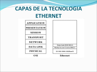 CAPAS DE LA TECNOLOGIA ETHERNET 