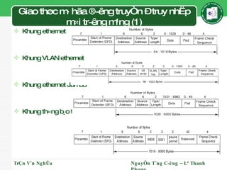 Giao thøc m· hãa ®­êng truyÒn – truy nhËp m«i tr­êng m¹ng (1) Khung ethernet Khung VLAN ethernet Khung ethernet Jumbo Khung th«ng b¸o t¹m ngõng truyÒn khi ph¸t hiÖn xung ®ét TrÇn V¨n NghÜa NguyÔn T¨ng C­êng – Lª Thanh Phong 