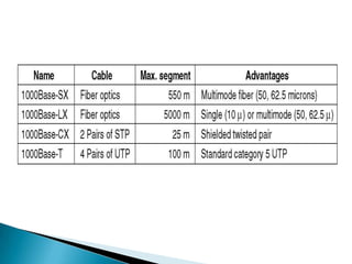 The IEEE committee calls the standard 802.3z.All configurations of gigabit Ethernet  are point to point.