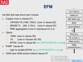 EFM                                       …
                                                                          LLC (802.2)
the 802.3ah task force had 4 tracks:                                       OAM (57)
   Copper (now in clause 61)                                           MP MAC (64)
    – 10PASS-TS (10M, 750m) (now in clause 62)                                 MAC
    – 2BASE-TL (2M, 2.7km) (now in clause 63)                           reconciliation
    – PME aggregation (now in subclause 61.2.2)
                                                                               MII
   Optics
                                                                           PCS (61)
    – 100M (now in clause 58)
                                                                         TC (G.993.1)
    – 1G    (now in clauses 59, 60)
                                                                         PMA (62/63)
    – EPON (now in clause 65 see GPON/GEPON course)
                                                                               PMD
   P2MP clause 64                                                     (58/59/60/62/63)
    – logic to enable EPON (see GPON/GEPON course)
   OAM (see OAM section below) clause 57
                                            PCS = Physical Coding Sublayer
                                            TC = Transmission Convergence
                                            PMA = Physical Medium Attachment
                                            PMD = Physical Medium Dependent     AdvEth   Slide 110
 