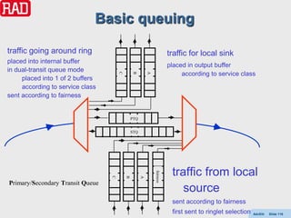 Basic queuing

traffic going around ring                                              traffic for local sink
placed into internal buffer
                                                                       placed in output buffer
in dual-transit queue mode
                                                                            according to service class




                                                        A
                                              B
                                      C
     placed into 1 of 2 buffers
     according to service class
sent according to fairness


                                              PTQ


                                              STQ




                                                                        traffic from local
                                                            fairness
                                                    A
                                          B
                                  C




Primary/Secondary Transit Queue
                                                                           source
                                                                        sent according to fairness
                                                                        first sent to ringlet selection   AdvEth   Slide 116
 