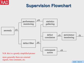 Supervision Flowchart


                                            pX
                         performance              statistics
                          monitoring              gathering

 anomaly       nX

                                                   defect      cX    persistence         fX
                                                 correlation         monitoring

                         defect filter      dX


                                                 consequent     aX
N.B. this is a greatly simplified picture          action
more generally there are external
signals, time constants, etc.
                                                                              AdvEth   Slide 130
 