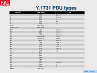 Y.1731 PDU types
         opcode   OAM Type               DA
1                   CCM        M1 or U
3                    LBM       M1 or U
2                    LBR       U
5                    LTM       M2
4                    LTR       U
6-31              RES IEEE
32-63 unused      RES ITU-T
33                   AIS       M1 or U
35                   LCK       M1or U
37                   TST       M1 or U
39                Linear APS   M1or U
40                 Ring APS    M1or U
41                  MCC        M1 or U
43                  LMM        M1 or U
42                   LMR       U DA
45                   1DM       M1 or U
47                  DMM        M1 or U
46                  DMR        UA
49                  EXM
48                   EXR
51                   VSM
50                   VSR
52                   CSF       M1 or U
55                   SLM       U
54                   SLR       U
64-255            RES IEEE

                                              AdvEth   Slide 138
 