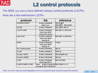 L2 control protocols
The IEEE (and others) have defined various control protocols (L2CPs)
Here are a few well-known L2CPs :
                     protocol                    DA                   reference
                STP/RSTP/MSTP               01-80-C2-00-00-00    802.1D §8,9
                                                802.2 LLC        802.1D§17 802.1Q §13
                PAUSE                       01-80-C2-00-00-01    802.3 §31B 802.3x
                LACP/LAMP                   01-80-C2-00-00-02    802.3 §43 (ex 802.3ad)
                                             EtherType 88-09
                                            Subtype 01 and 02
                Link OAM                    01-80-C2-00-00-02    802.3 §57 (ex 802.3ah)
                                             EtherType 88-09
                                               Subtype 03
                ESMC                        01-80-C2-00-00-02    G.8264
                                             EtherType 88-09
                                               Subtype 10
                Port Authentication         01-80-C2-00-00-03    802.1X
                E-LMI                       01-80-C2-00-00-07    MEF-16
                Provider MSTP               01-80-C2-00-00-08    802.1D § 802.1ad
                Provider MMRP               01-80-C2-00-00-0D    802.1ak
                LLDP                        01-80-C2-00-00-0E     802.1AB-2009
                                            EtherType 88-CC
                GARP (GMRP, GVRP)       Block 01-80-C2-00-00-20 802.1D §10, 11, 12
                                        through 01-80-C2-00-00-2F

Note: we won’t discuss autonegotiation as it is a physical layer protocol (uses link pulses)   AdvEth   Slide 18
 