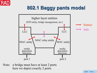 802.1 Baggy pants model

                         higher layer entities
                  (STP entity, bridge management, etc.)
                                                             frames
                                                             info
              LLC                                    LLC


                           MAC relay entity
            MAC entity                          MAC entity

                media                              media
              dependent                          dependent
              functions                          functions

                port 1                             port 2

Note: a bridge must have at least 2 ports
      here we depict exactly 2 ports
                                                             AdvEth   Slide 23
 
