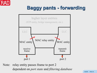 Baggy pants - forwarding

                         higher layer entities
                 (STP entity, bridge management, etc.)


              LLC                                   LLC


                           MAC relay entity
            MAC entity                         MAC entity

               receive                           transmit
                frame                              frame


               port 1                             port 2

Note: relay entity passes frame to port 2
      dependent on port state and filtering database
                                                            AdvEth   Slide 24
 