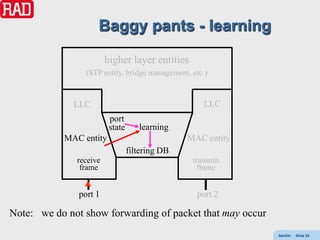 Baggy pants - learning

                        higher layer entities
                 (STP entity, bridge management, etc.)


              LLC                                   LLC
                         port
                         state      learning
           MAC entity                           MAC entity
                                 filtering DB
              receive                            transmit
               frame                               frame


               port 1                             port 2

Note: we do not show forwarding of packet that may occur
                                                             AdvEth   Slide 25
 