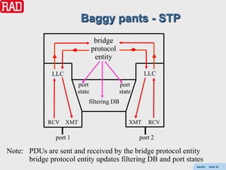 Baggy pants - STP
                                  bridge
                                 protocol
                                  entity

              LLC                                     LLC
                         port               port
                         state              state
                             filtering DB


             RCV    XMT                         XMT    RCV

                port 1                              port 2

Note: PDUs are sent and received by the bridge protocol entity
      bridge protocol entity updates filtering DB and port states
                                                              AdvEth   Slide 26
 