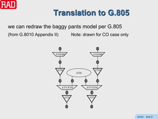 Translation to G.805
we can redraw the baggy pants model per G.805
(from G.8010 Appendix II)           Note: drawn for CO case only



                       ETH/BP                   ETH/BP




                        ETH                        ETH
                                      ETH




                            ETY/ETH         ETY/ETH


                              ETY            ETY




                                                                   AdvEth   Slide 27
 